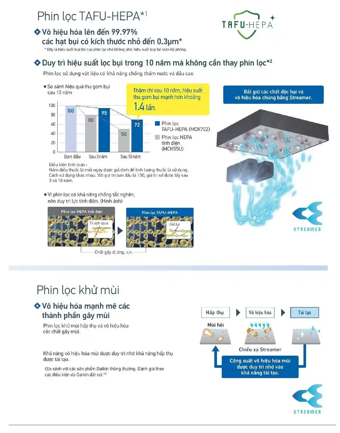 Phin lọc TAFU-HEPA loại bỏ lên đến 99.97% các hạt bụi mịn có kích thước nhỏ đến 0.3µm