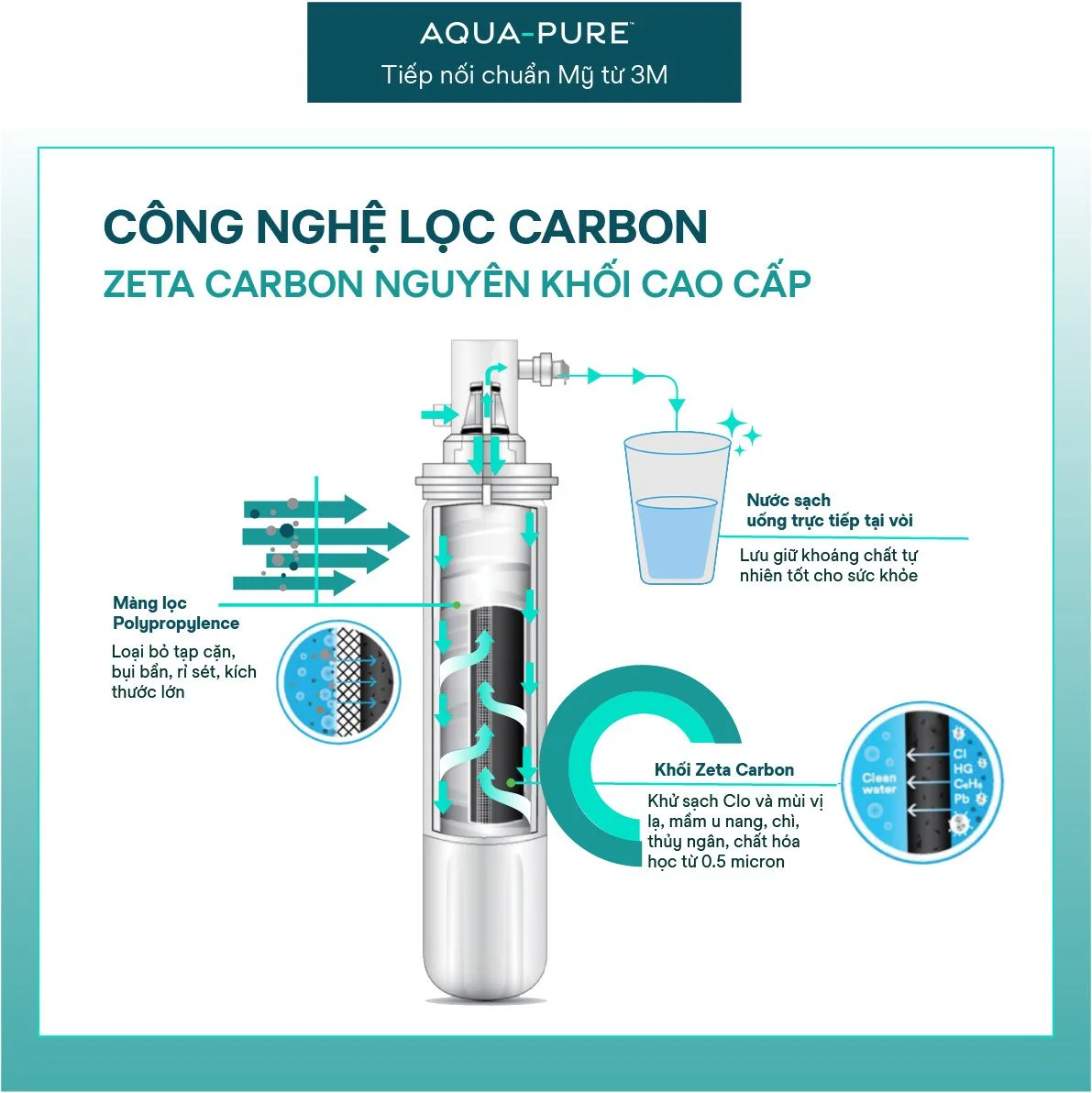 Công nghệ lọc Zeta Carbon cao cấp 