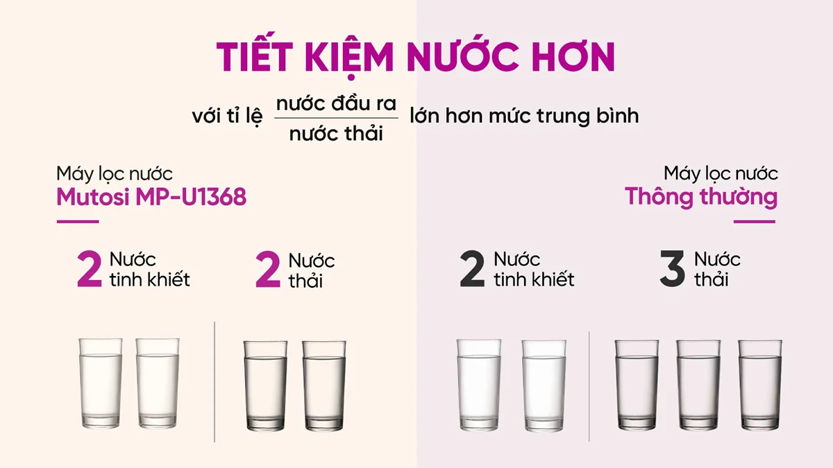 Tiết kiệm nước hơn 