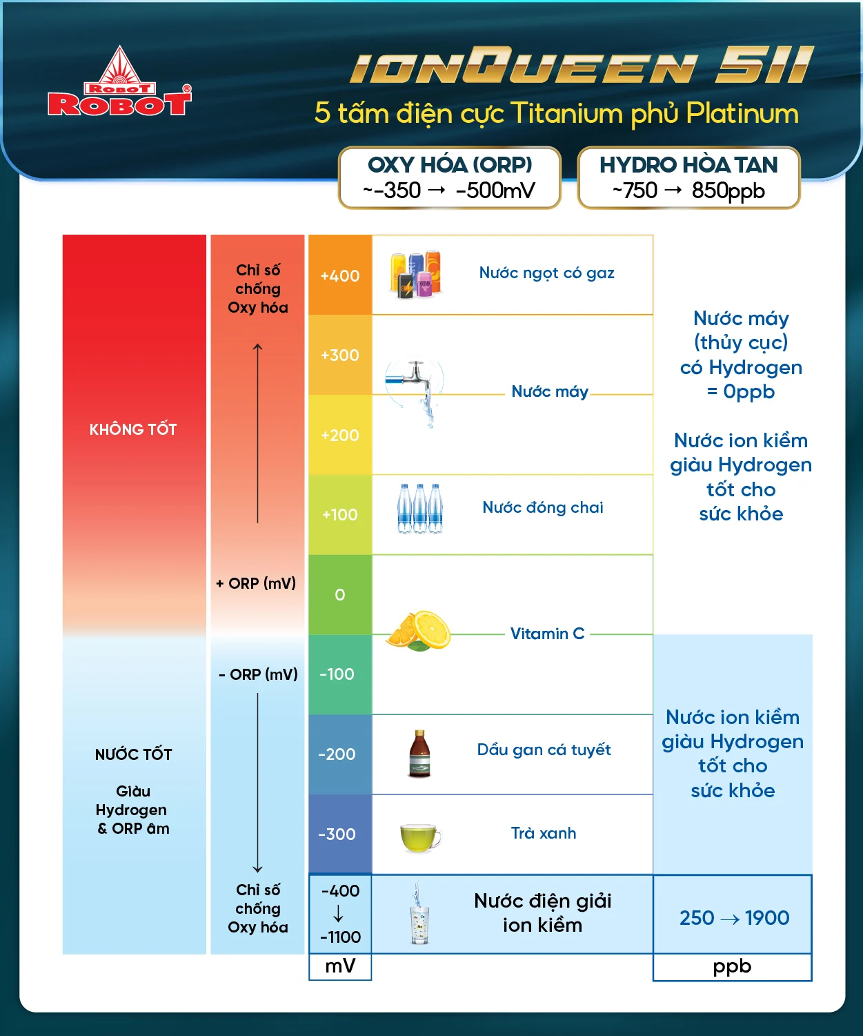 Tạo 11 loại nước bổ ích, Hydrogen & ORP vượt trội lên đến 850ppb & -500mV