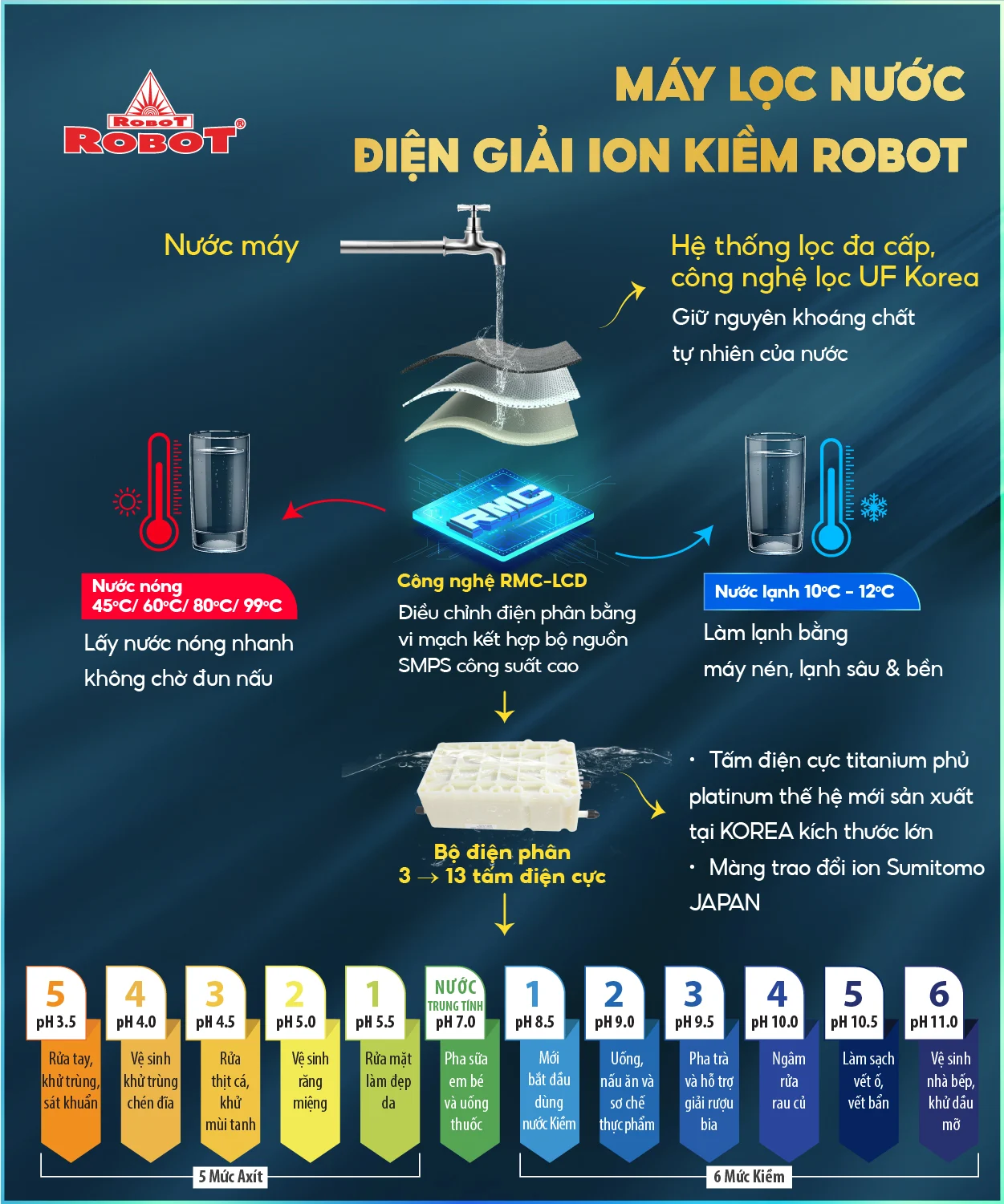 Công nghệ Quik-HEAT - Nóng thông minh tiện ích