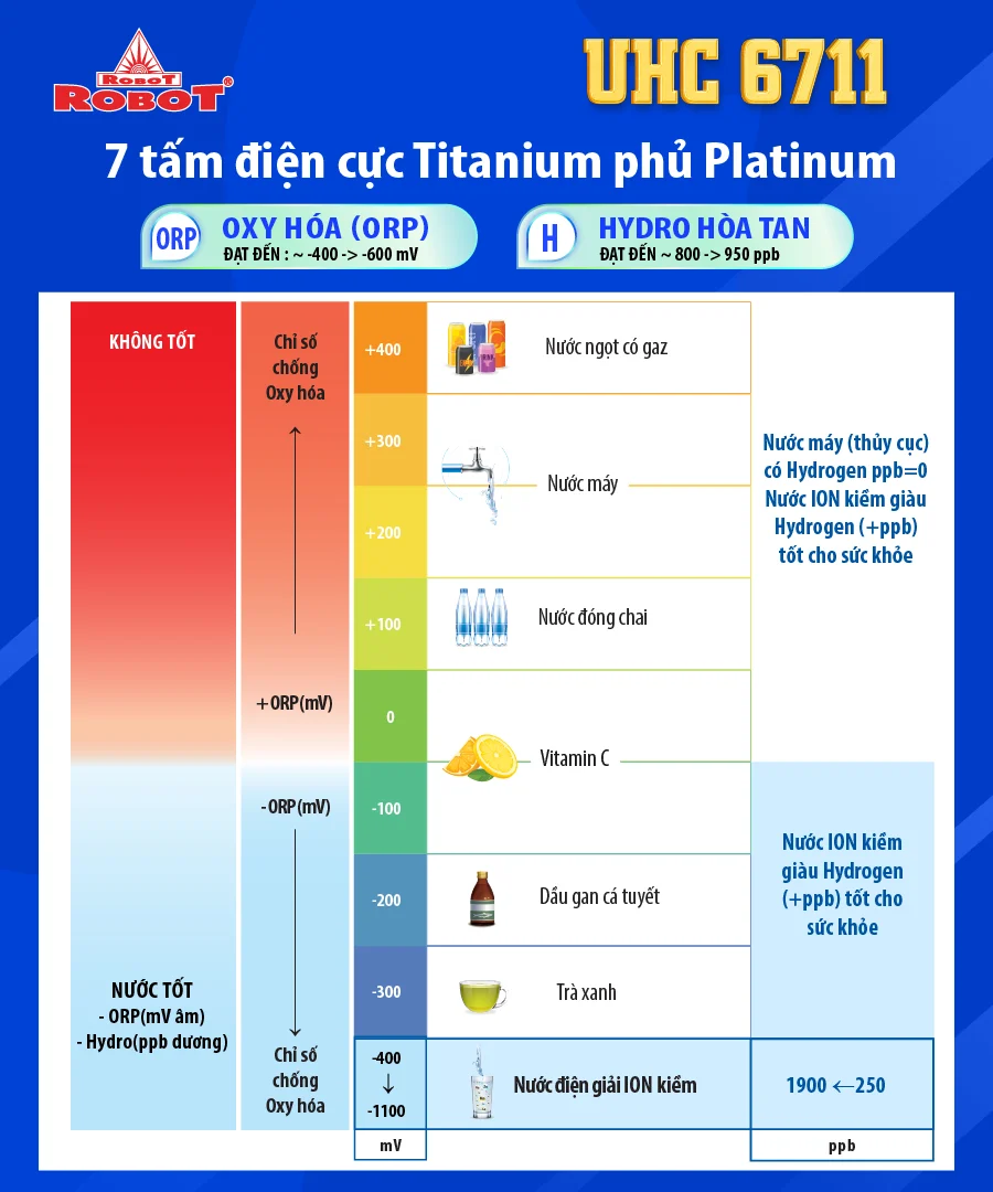 Tạo 11 loại nước bổ ích, Hydrogen & ORP vượt trội lên đến 950ppb & -600mV
