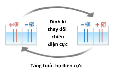 Công nghệ đảo chiều điện cực giúp tăng tuổi thọ điện cực
