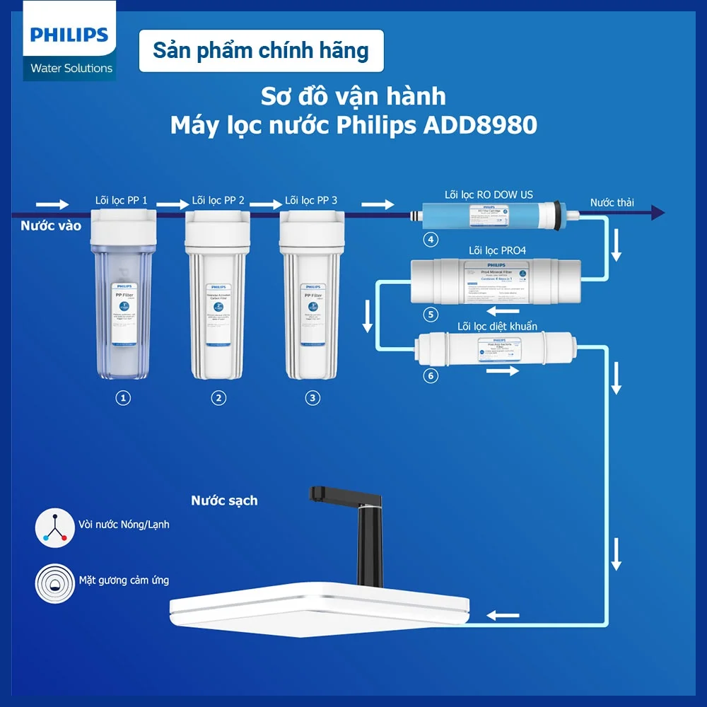 Hệ thống lõi lọc của Philips ADD8980/74