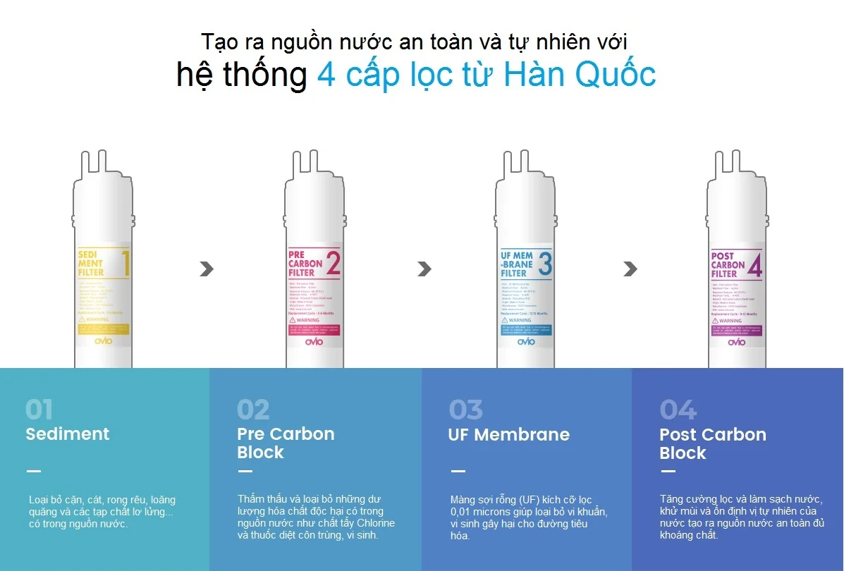 Công nghệ lõi lọc từ Hàn Quốc giúp loại bỏ vi khuẩn, bảo vệ sức khỏe người dùng