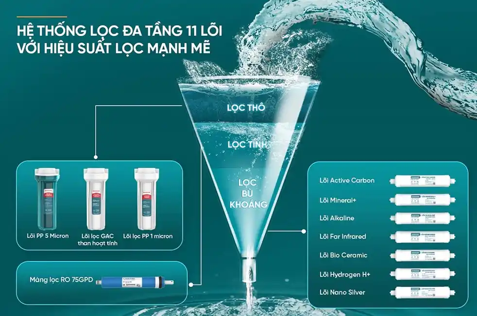 Hệ thống lõi lọc của SHA76225L 
