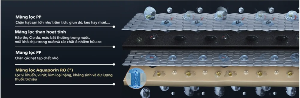 Công nghệ màng lọc RO Aquaporin