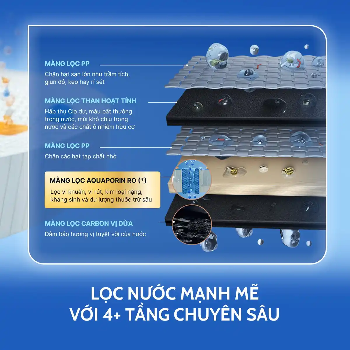 Hệ thống lõi lọc của Philips AUT7005/97