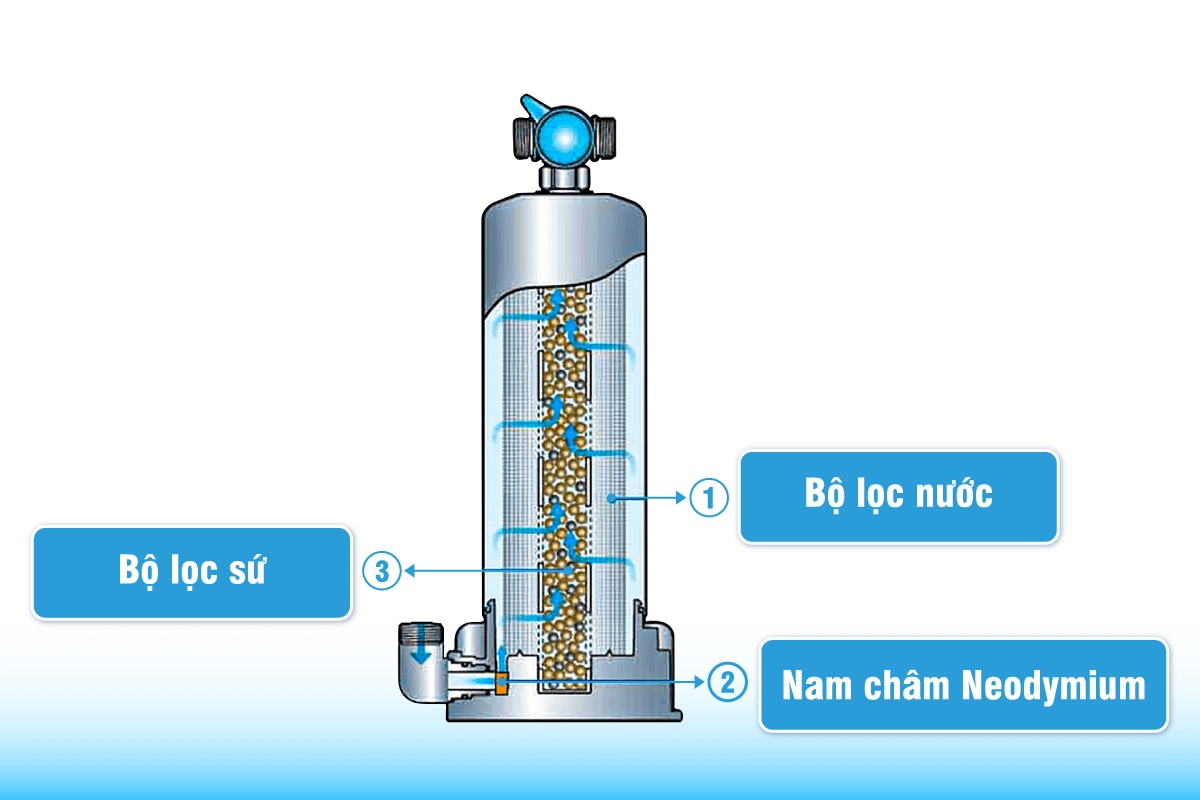 Cấu tạo và cách hoạt động của máy lọc nước tắm Anespa DX