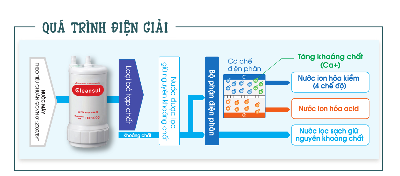Quá trình điện giải ion kiềm của Cleansui E301