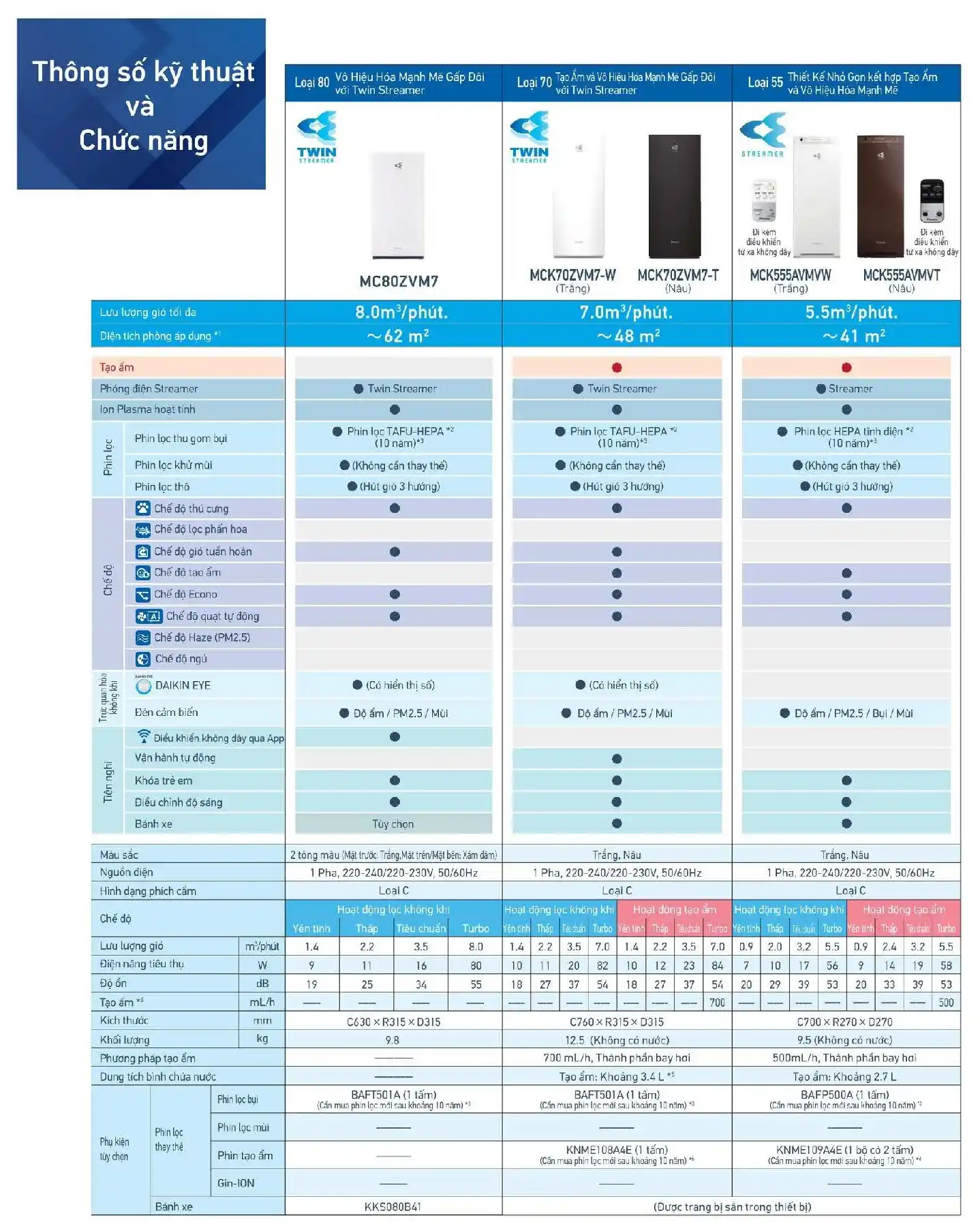 So sánh các dòng máy lọc không khí Daikin
