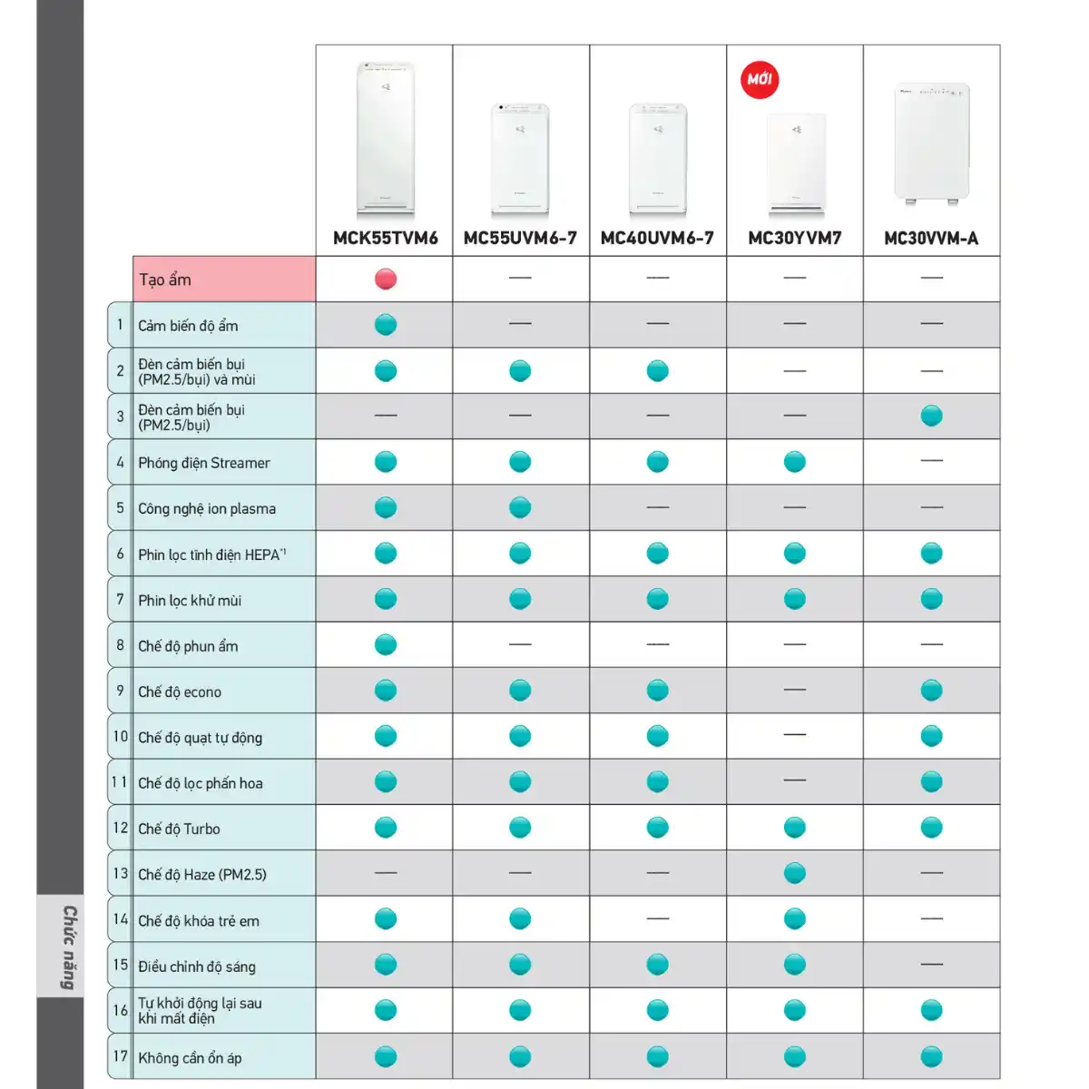 So sánh các dòng máy lọc không khí Daikin