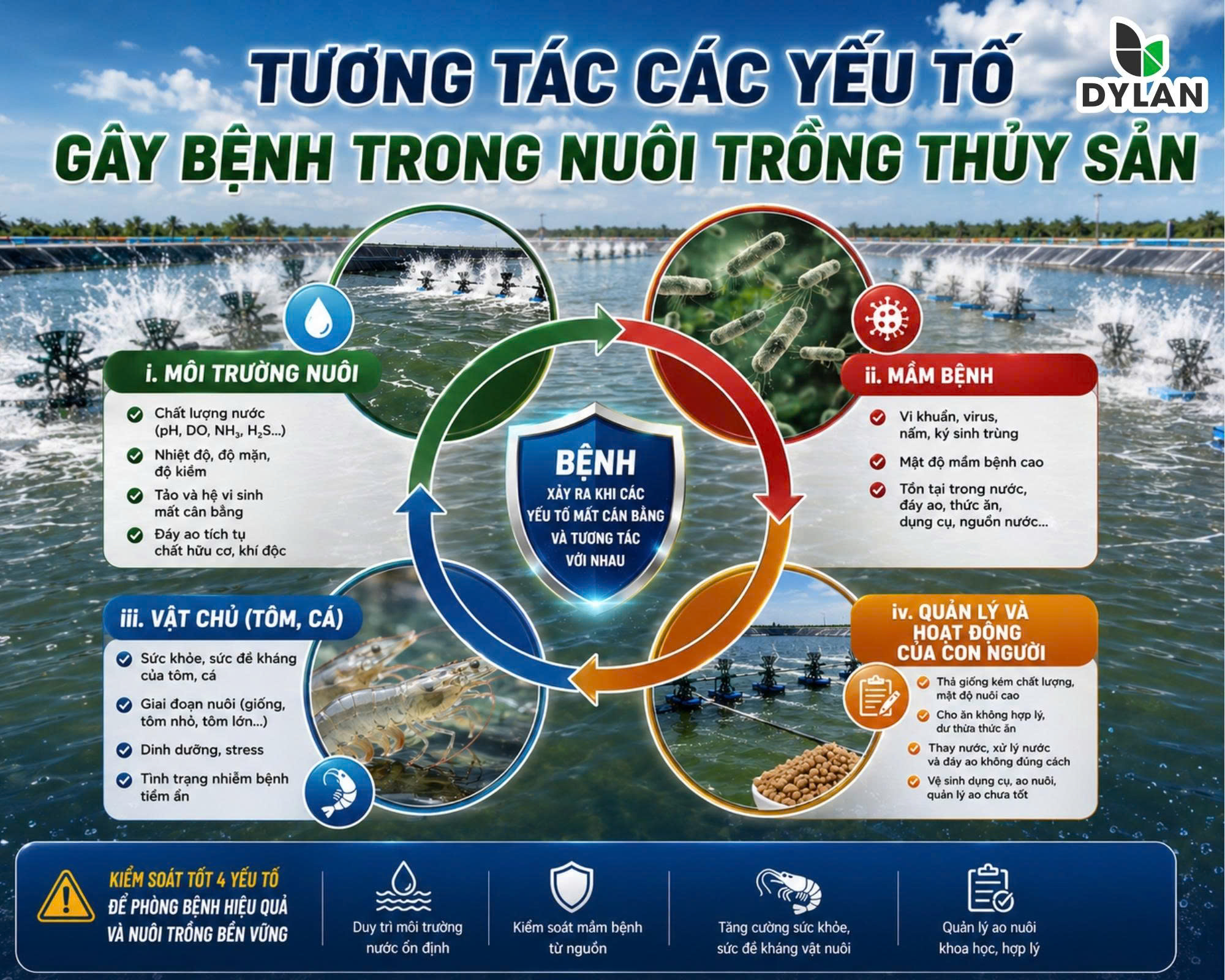 TƯƠNG TÁC CÁC YẾU TỐ GÂY BỆNH TRONG NUÔI TRỒNG THỦY SẢN