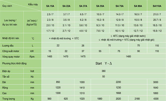 Bảng tính, quy đổi công suất máy nén khí và công thức tính công suất máy nén khí