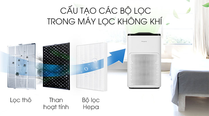 3 lớp mang lọc của máy lọc không khí 