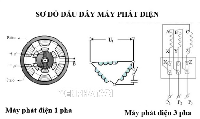 Máy phát điện 1 pha và 3 pha