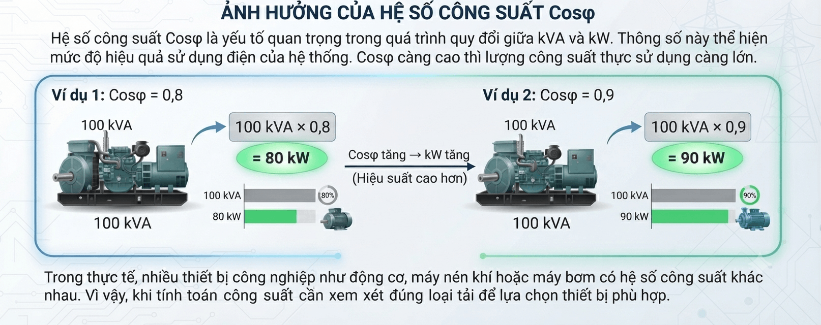 hệ số công suất ảnh hưởng như thế nào
