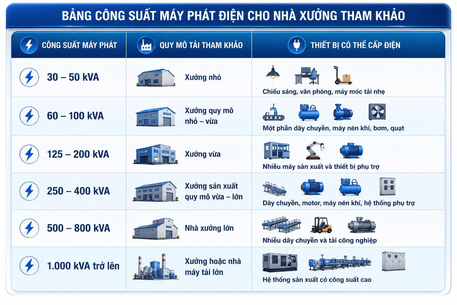 Bảng công suất máy phát điện cho nhà xưởng tham khảo