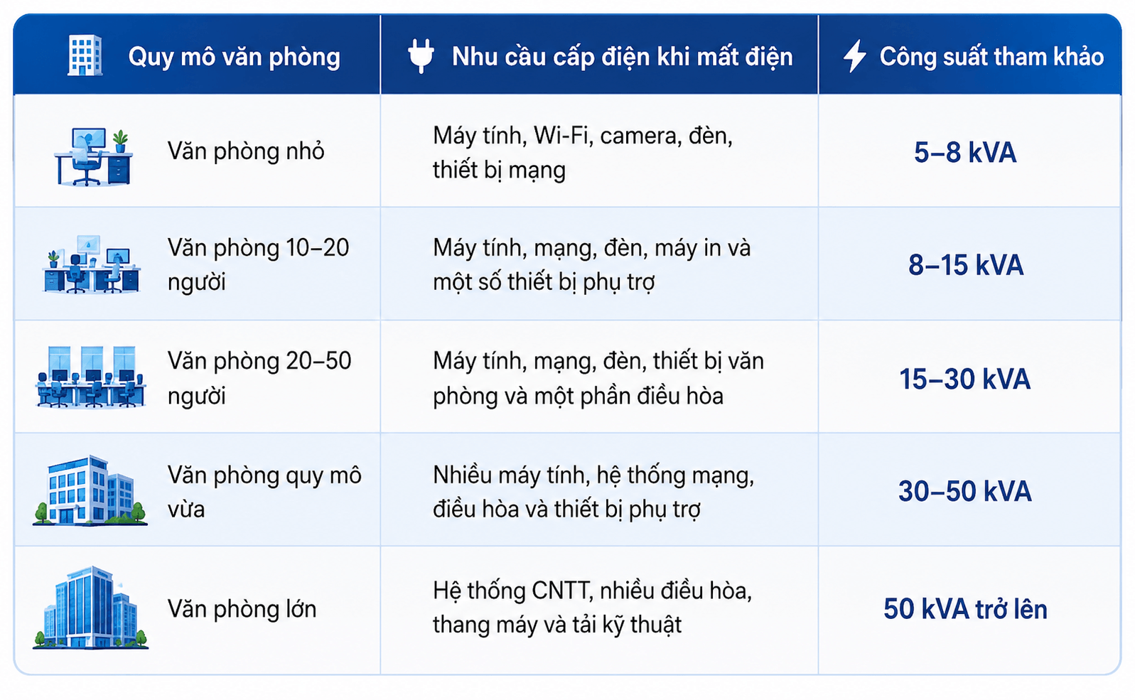 Bảng công suất máy phát điện cho văn phòng