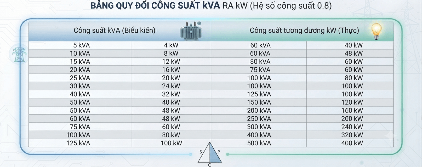 bảng tổng hợp quy đổi kVA sang kW