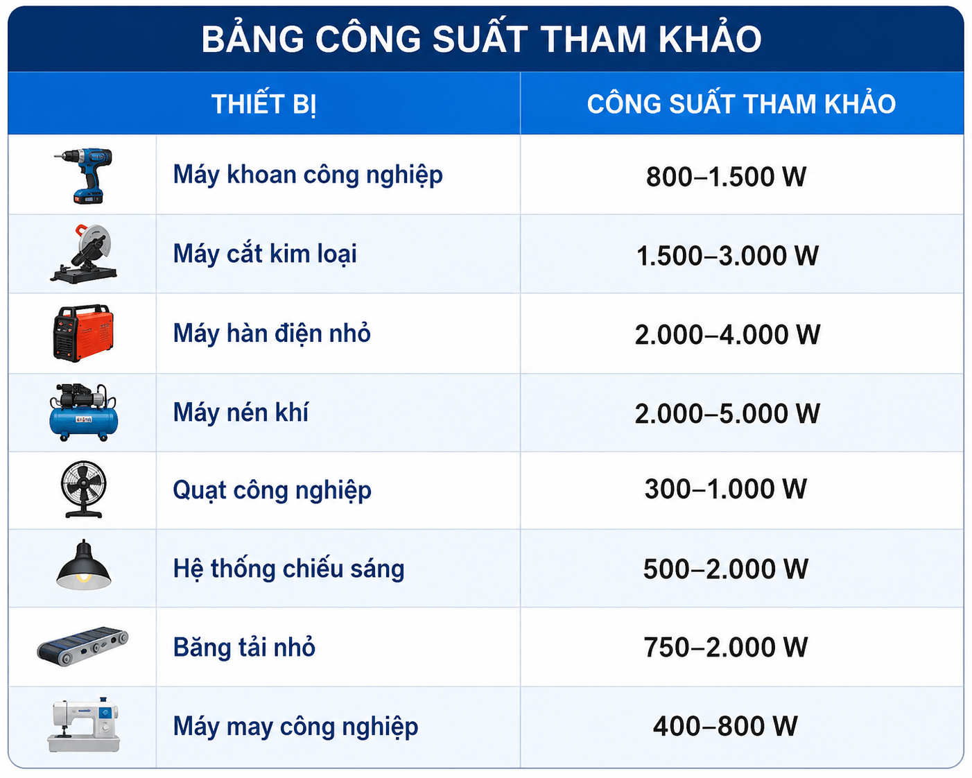 bảng công suất tham khảo chọn máy phát điện