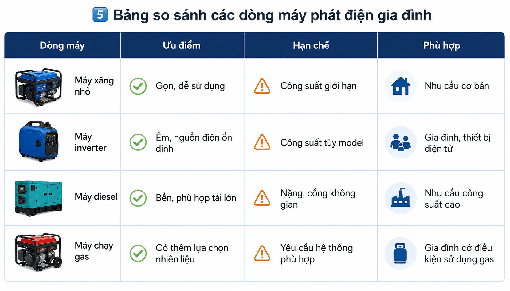 Bảng so sánh các dòng máy phát điện gia đình