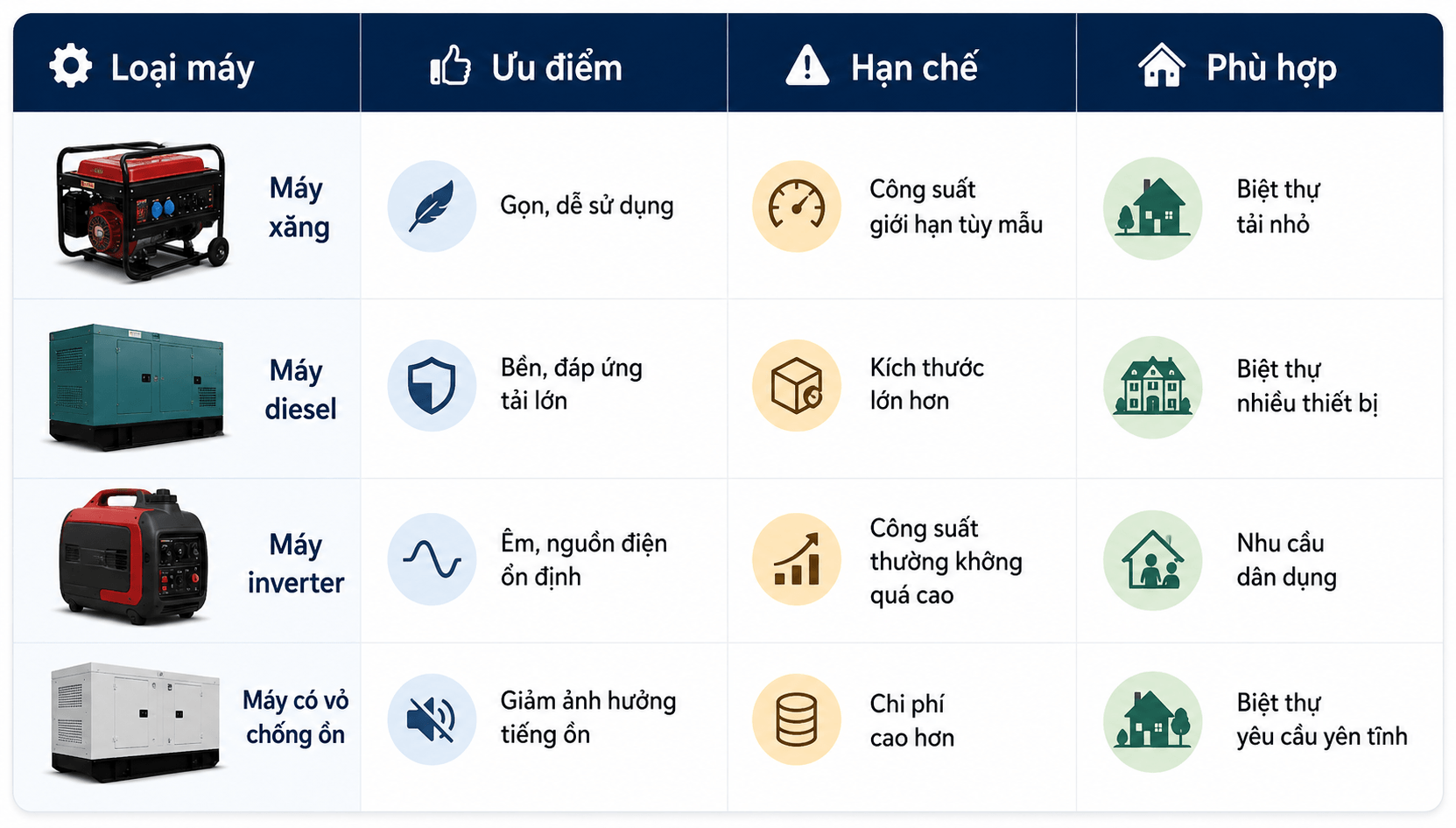 Bảng so sánh các lựa chọn máy phát điện cho biệt thự