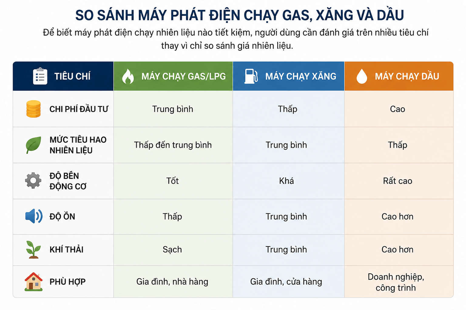 bảng so sánh máy phát điện chạy gas, xăng, dầu