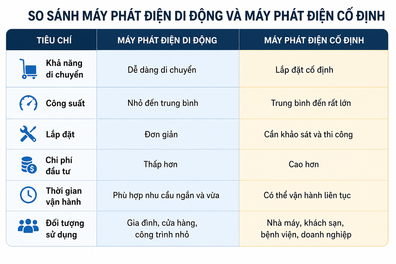 bảng so sánh máy phát điện cố định và máy phát điện di động