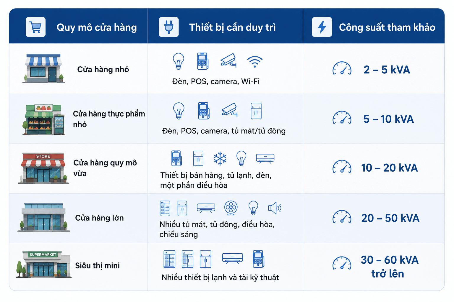 Bảng công suất máy phát điện cho cửa hàng tham khảo