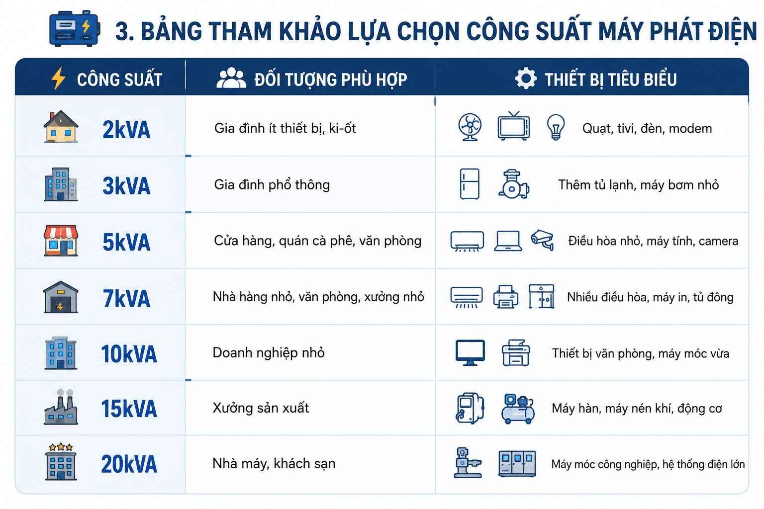 bảng tham khảo lựa chọn công suất máy phát điện