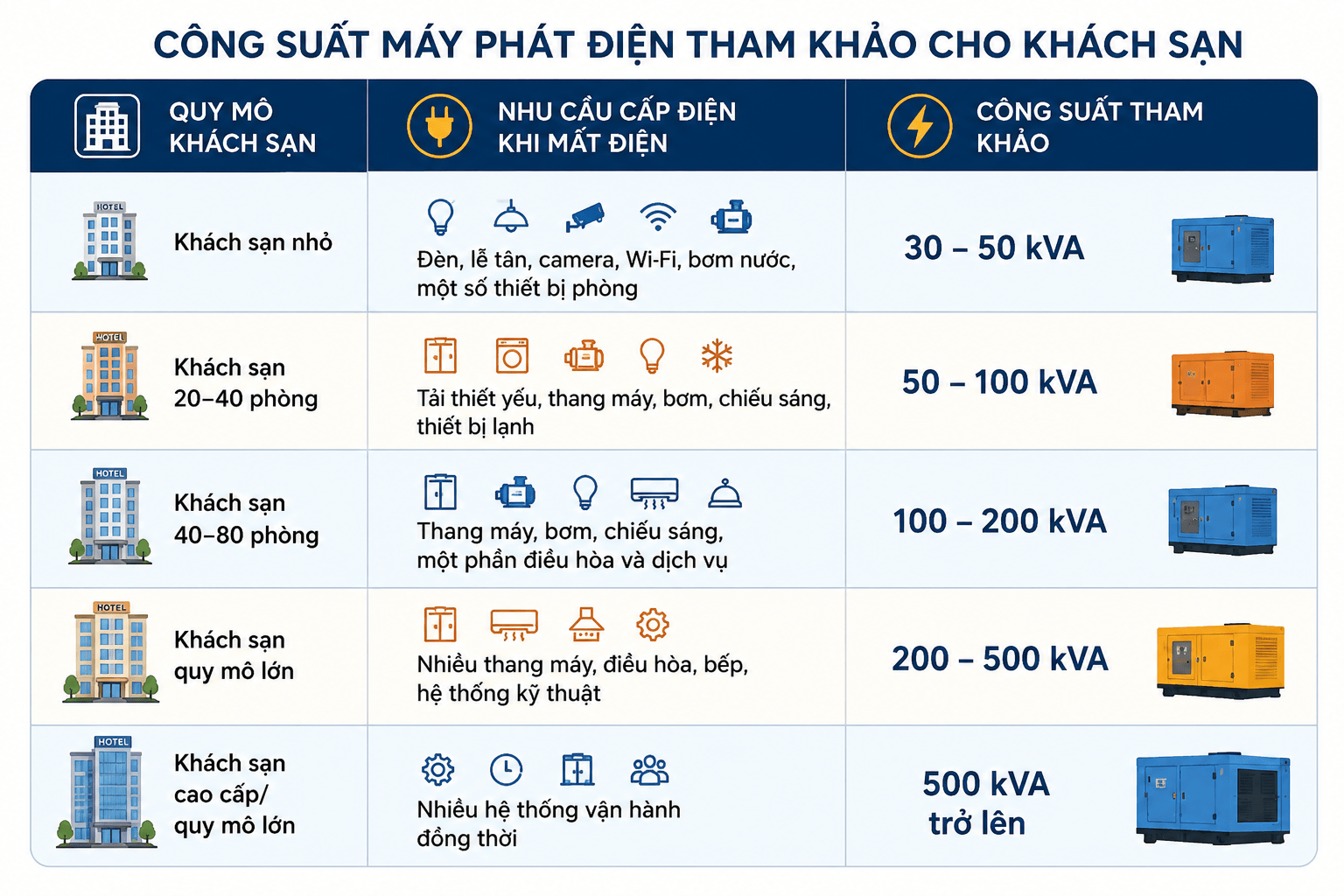 Bảng công suất máy phát điện cho khách sạn