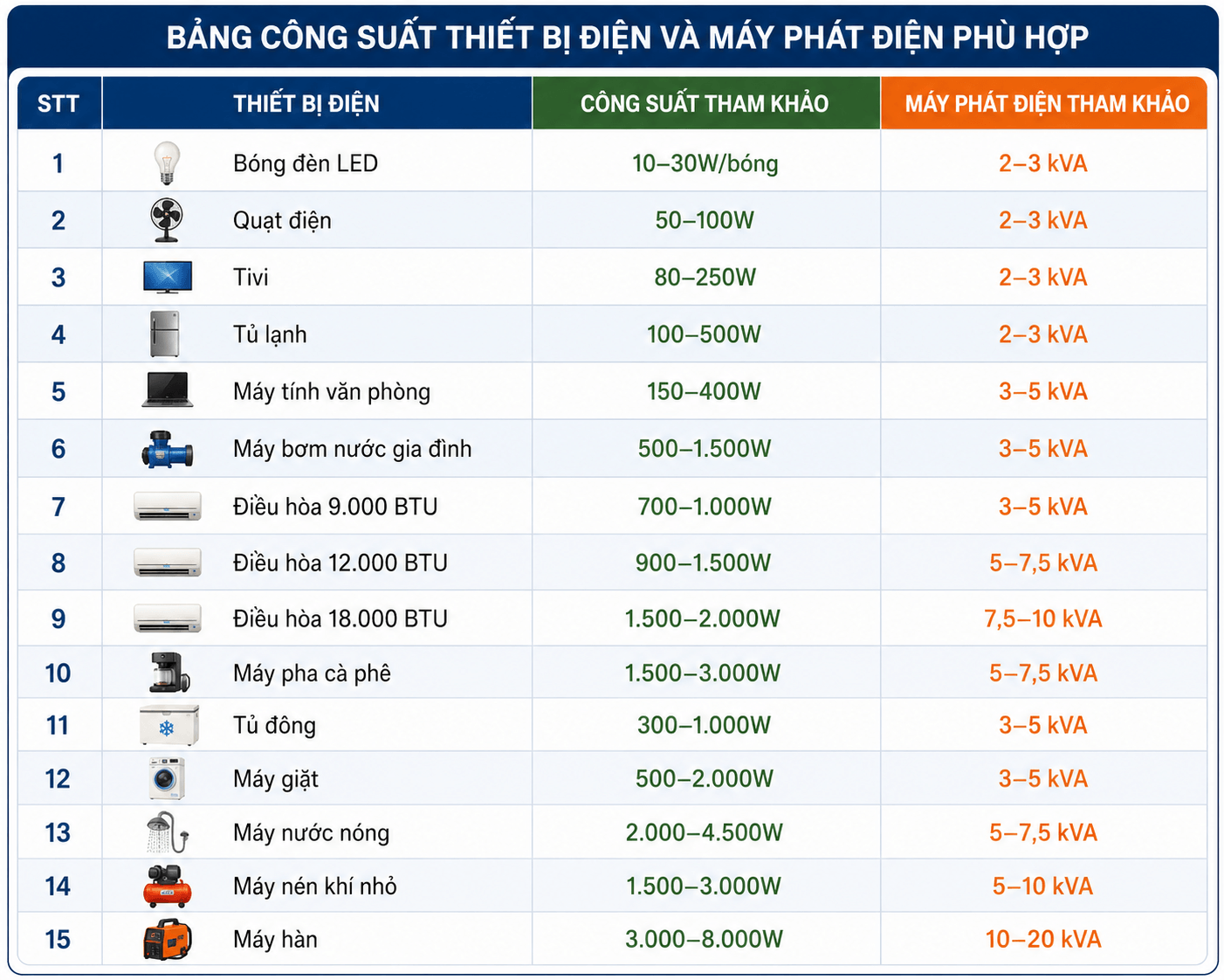 Bảng công suất thiết bị điện và máy phát điện phù hợp