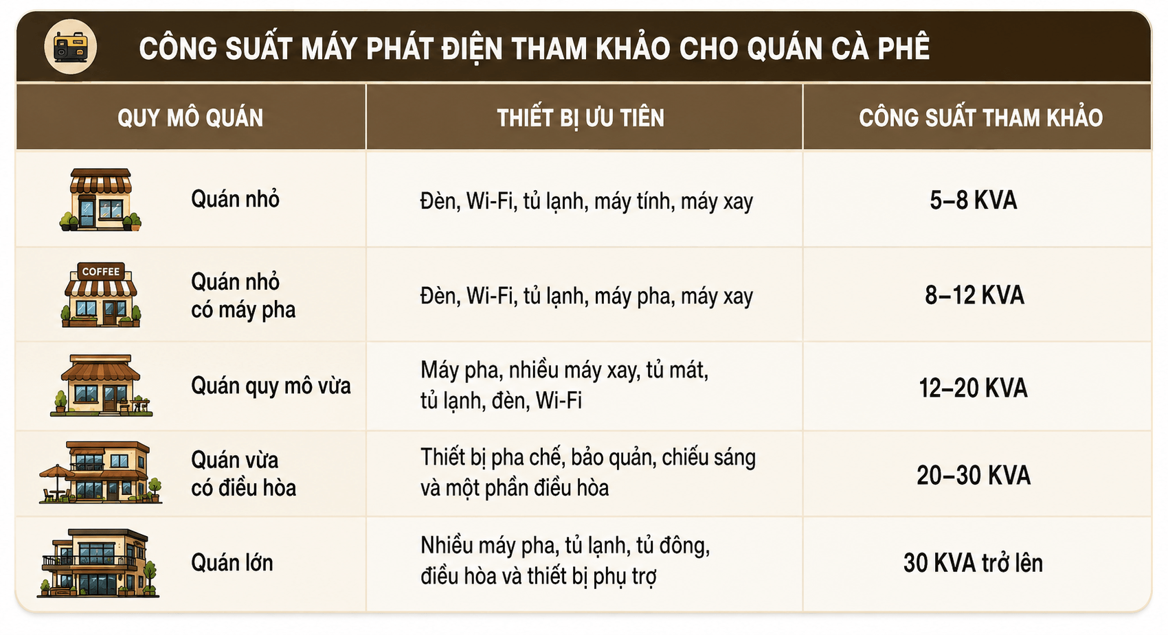 Công suất máy phát điện tham khảo cho quán cà phê