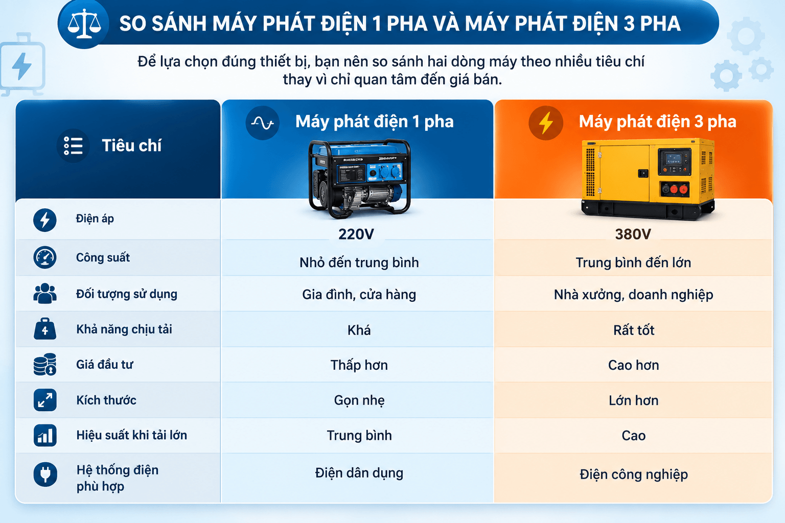 so sánh máy phát điện 1 pha và 3 pha