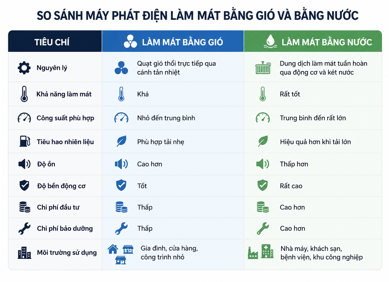so sánh máy phát điện làm mát bằng gió và máy phát điện làm mát bằng nước