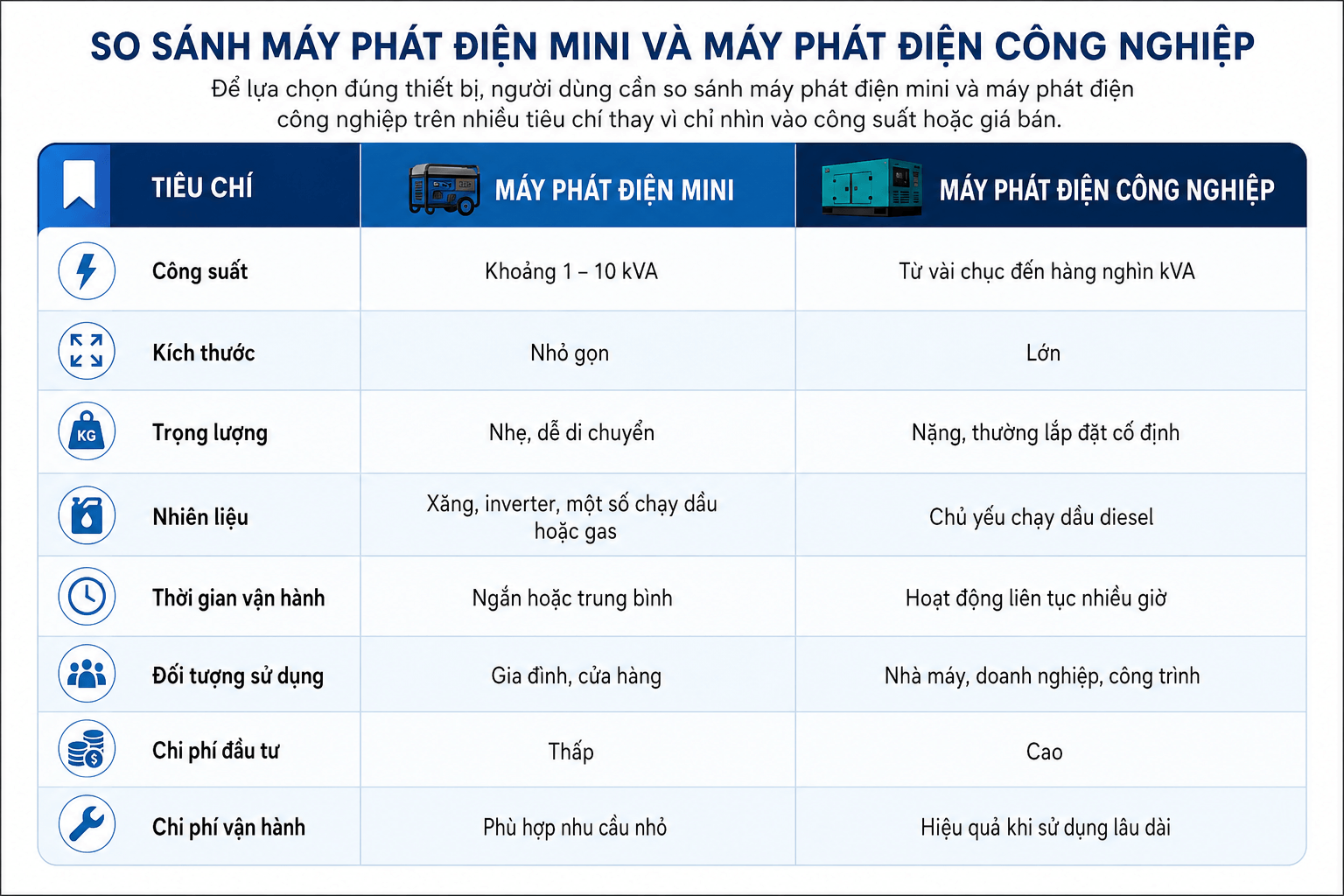 so sánh máy phát điện mini và máy phát điện công nghiệp