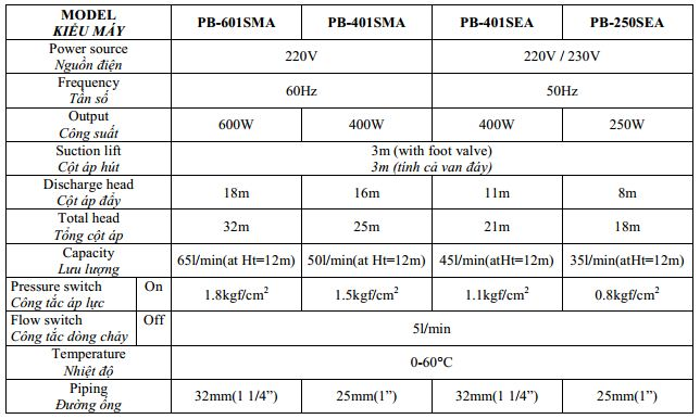 Thông số kỹ thuật của máy bơm