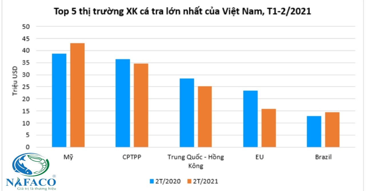 Thị trường xuất khẩu cá tra Việt Nam bất đầu hồi sinh sau COVID-19