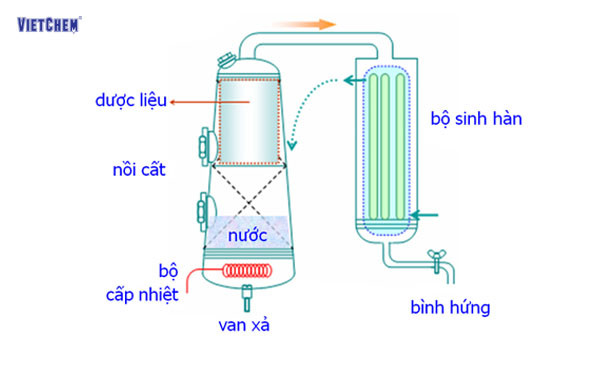 Hệ thống chưng cất tinh dầu là gì? Cách thức hoạt động và cấu tạo của thiết bị chưng cất tinh dầu