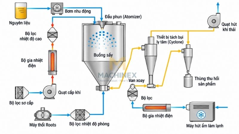 Chi phí hệ thống sấy phun công nghiệp
