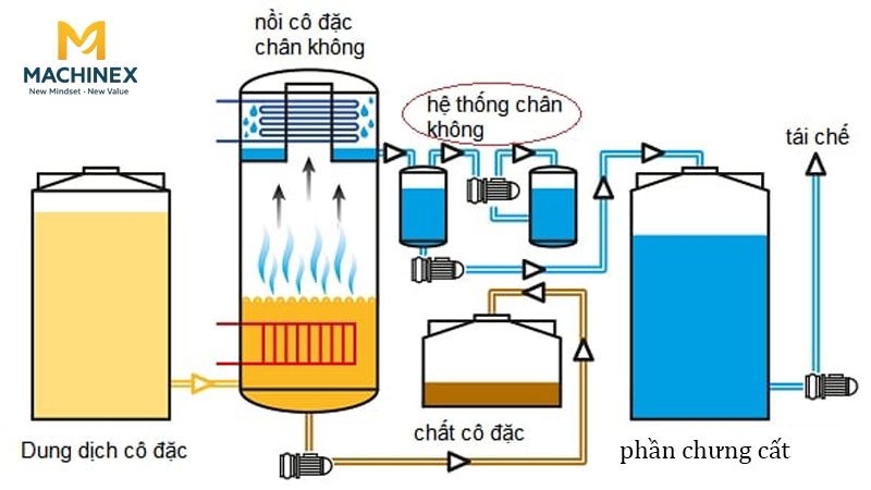 Hệ thống cô đặc dược liệu chân không