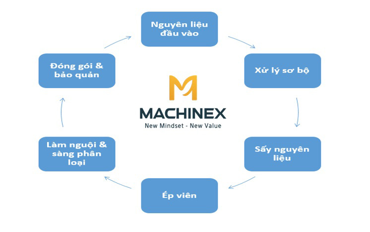 dây chuyền sản xuất viên nén gỗ machinex