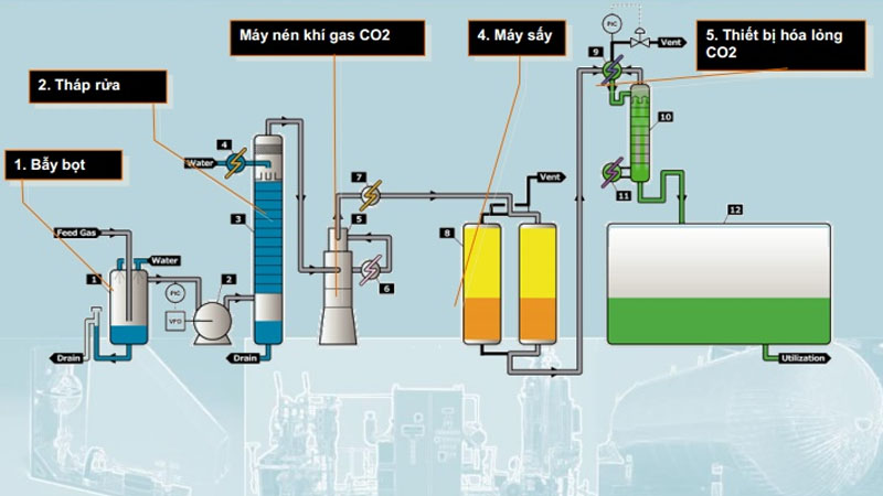 Lắp đặt hệ thống thu hồi CO₂ cho dây chuyền nước có gas