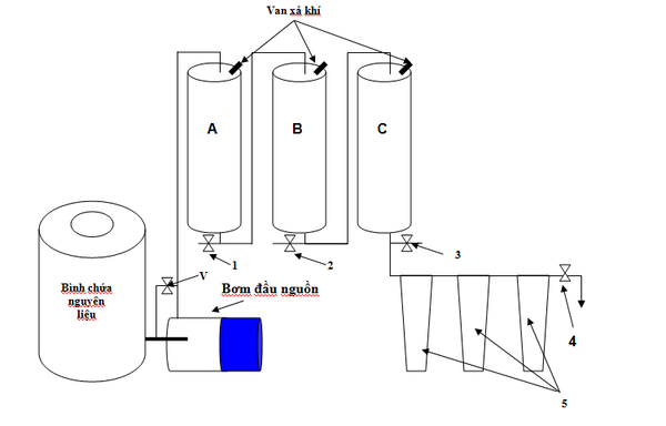 Quá trình lọc Andehit trong rượu
