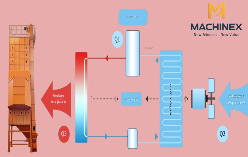 Máy sấy bơm nhiệt nông sản công nghiệp