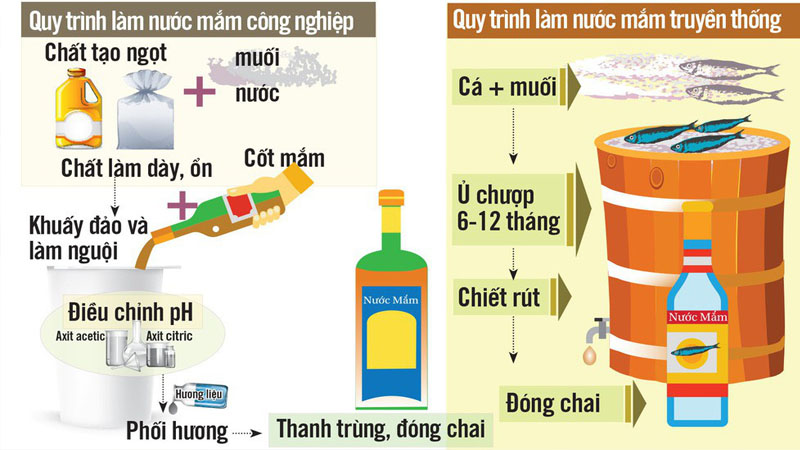 Nên chọn dây chuyền nước mắm truyền thống hay nước mắm công nghiệp