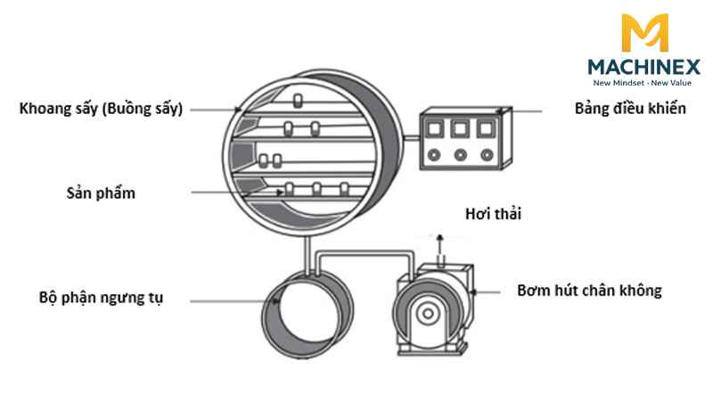 Nguyên lý hoạt động của máy sấy thăng hoa