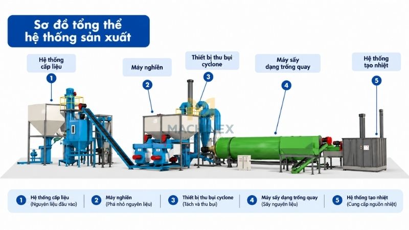 Nông sản sau sấy bị hút ẩm