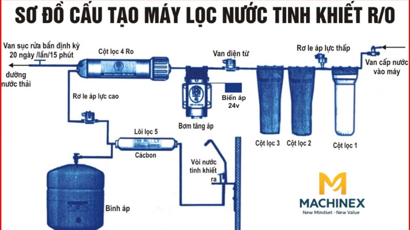 Nước RO thật sự sạch tuyệt đối hay còn khoáng chất?